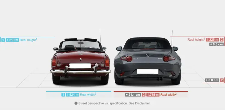 Khám Phá Toàn Bộ Thông Số Kỹ Thuật Mazda Mx‑5 – Xe Thể Thao Dành Cho Người Đam Mê