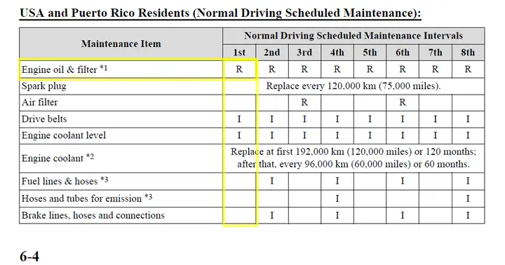 Hướng Dẫn Chi Tiết Lịch Bảo Dưỡng Định Kỳ Mazda 2 Cho Người Sở Hữu