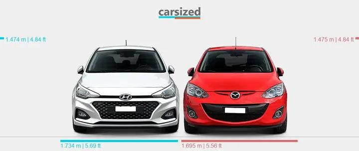 Mazda 2 Vs Hyundai I20: Đâu Là Lựa Chọn Tối Ưu Cho Bạn?
