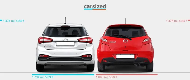 Mazda 2 Vs Hyundai I20: Đâu Là Lựa Chọn Tối Ưu Cho Bạn?