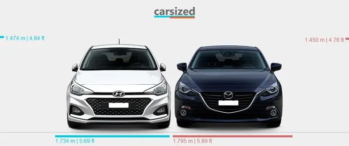 So Sánh I20 Vs Mazda 3 Hatchback: Ưu Nhược Điểm Cho Người Mua