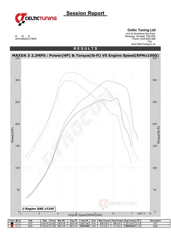 Mazda 3 Mps Stage 1: Nâng Cấp Hiệu Suất Và Trải Nghiệm Lái