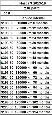 Chi Phí Bảo Dưỡng Mazda 3 Hàng Năm: Hướng Dẫn Chi Tiết