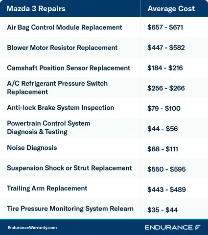 Chi Phí Bảo Dưỡng Mazda 3 Hàng Năm: Hướng Dẫn Chi Tiết
