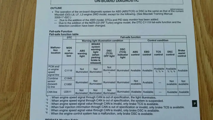 Giải Mã Mã Lỗi C1119 Trên Mazda: Nguyên Nhân Và Cách Khắc Phục