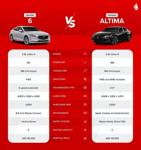 Mazda 6 Vs Nissan Altima: So Sánh Chi Tiết Để Chọn Xe Phù Hợp