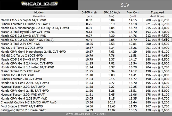 Mazda Cx-5 Tăng Tốc 0-100 Km/h: Hiệu Suất Đáng Kinh Ngạc Dưới Vỏ Bọc Sang Trọng
