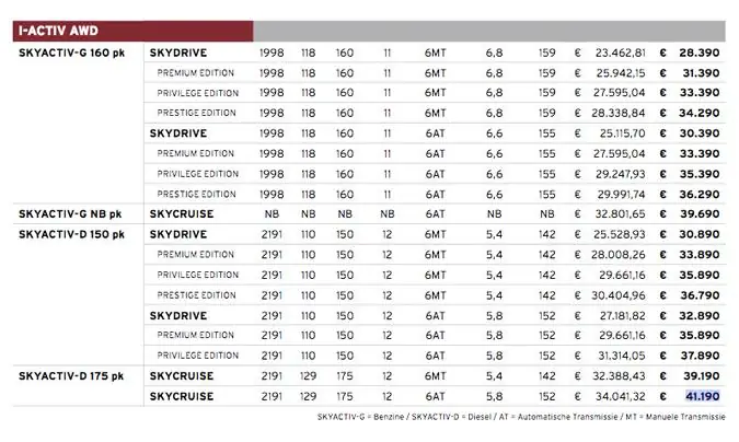 Mazda Cx-5: Giá Bán Chi Tiết & Cập Nhật Mới Nhất