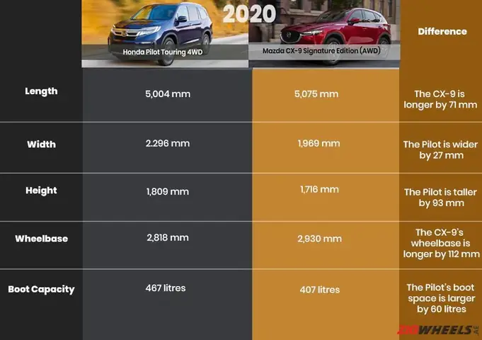Mazda Cx-9 Vs Honda Pilot: So Sánh Chi Tiết Cho Người Tiêu Dùng Việt