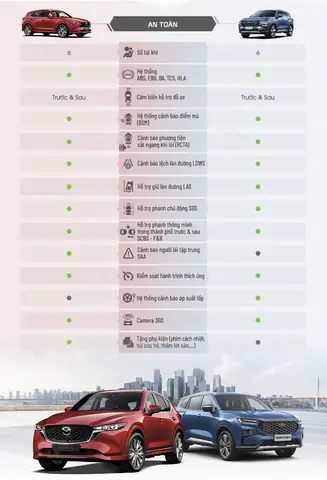 Mazda Cx-5: Đánh Giá An Toàn & Công Nghệ