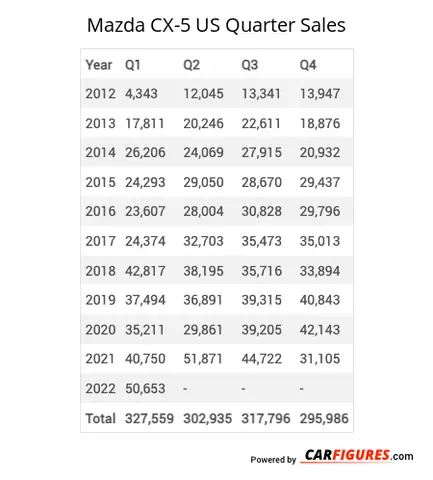Mazda Cx-5: Số Liệu Bán Hàng Tại Mỹ Và Những Phân Tích Quan Trọng