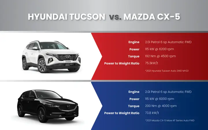 Mazda Cx-5 Vs Hyundai Tucson: Cuộc Đối Đầu Suv Hạng C Đáng Mong Chờ