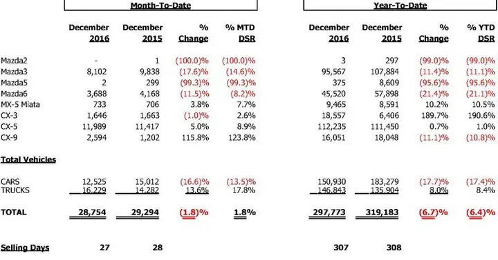 Báo Cáo Tài Chính Mazda: Phân Tích Chi Phí Sở Hữu Và Vận Hành Xe
