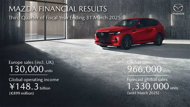 Báo Cáo Tài Chính Mazda: Phân Tích Chi Phí Sở Hữu Và Vận Hành Xe