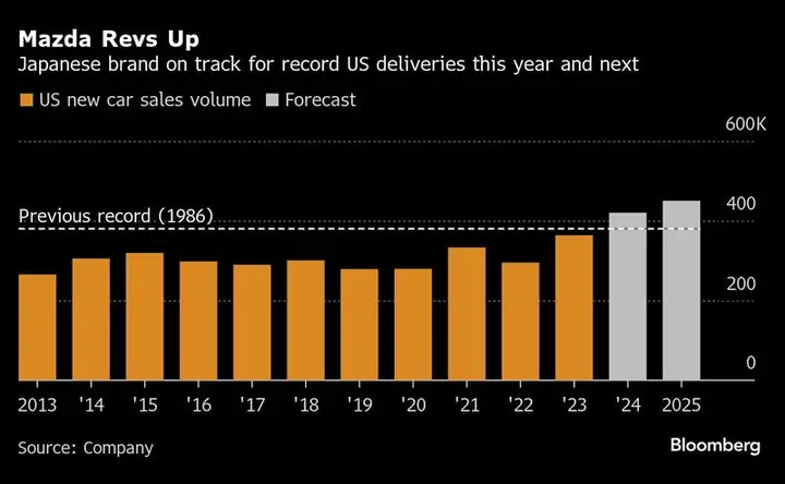 Mazda: Phân Tích Doanh Số Bán Hàng Tốt Tại Hoa Kỳ & Tác Động Đến Thị Trường