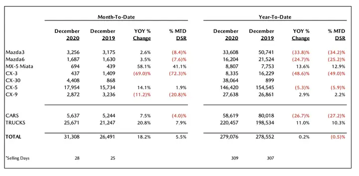 Mazda: Phân Tích Doanh Số Bán Hàng Tốt Tại Hoa Kỳ & Tác Động Đến Thị Trường