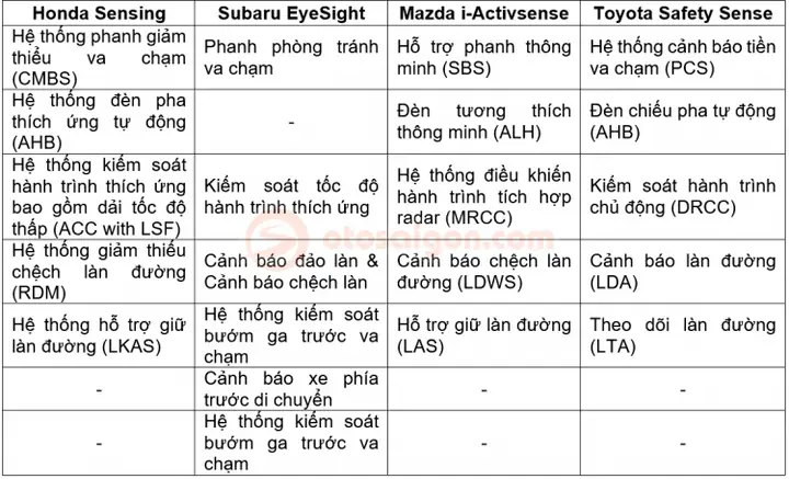 Mazda I-activsense Vs Honda Sensing: So Sánh Hệ Thống An Toàn Tiên Tiến