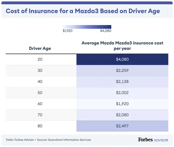 Mazda Insurance Rates: Cách Các Đặc Điểm Xe Mazda Ảnh Hưởng Đến Phí Bảo Hiểm Mazda Insurance Rates: Cách Các Đặc Điểm Xe Mazda Ảnh Hưởng Đến Phí Bảo Hiểm