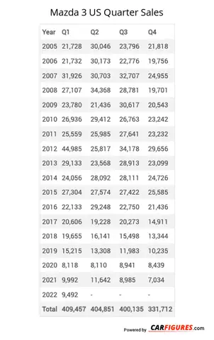Doanh Số Mazda 3: Số Liệu Toàn Cầu & Việt Nam