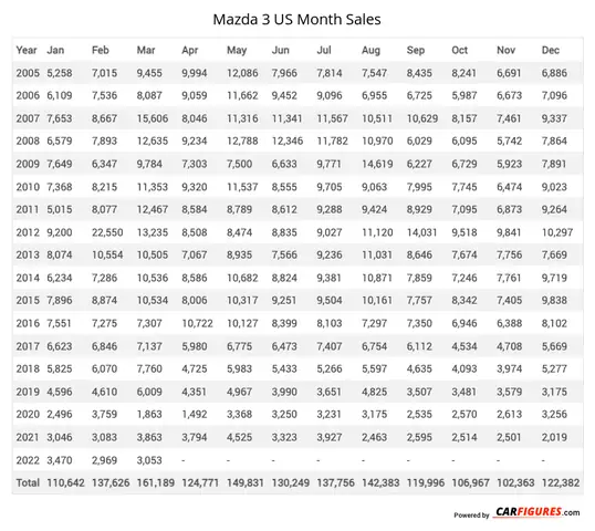 Doanh Số Mazda 3: Số Liệu Toàn Cầu & Việt Nam