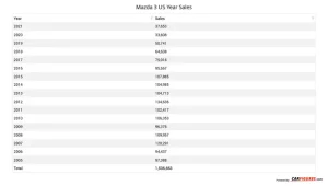 Doanh Số Mazda 3: Số Liệu Toàn Cầu & Việt Nam