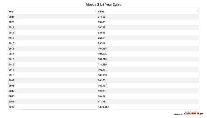 Doanh Số Mazda 3: Số Liệu Toàn Cầu & Việt Nam