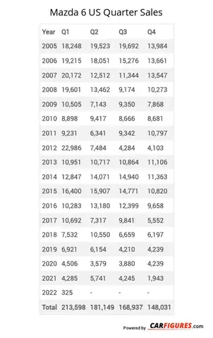Mazda 6 Sales Figures: Doanh Số Toàn Cầu & Xu Hướng