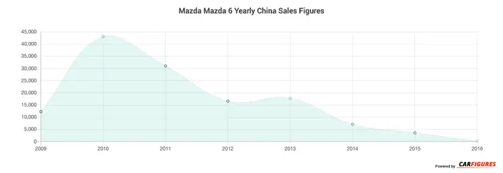 Mazda 6 Sales Figures: Doanh Số Toàn Cầu & Xu Hướng