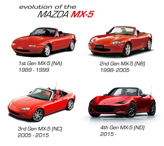 Các Thế Hệ Mazda Miata: Hành Trình Của Một Huyền Thoại Xe Thể Thao