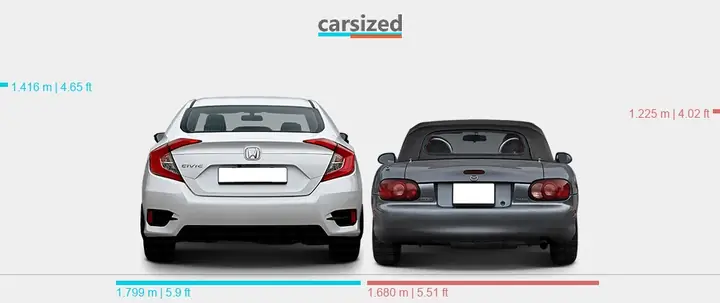 Mazda Miata Hay Honda Civic: Cuộc Đối Đầu Kinh Điển Cho Người Yêu Xe