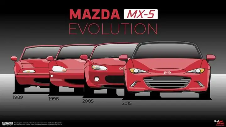 Mazda Mx-5: Lịch Sử & Các Thế Hệ Xe