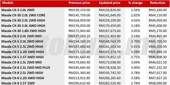Bảng Giá Mazda 2026: Cập Nhật Đầy Đủ Và Chi Tiết Từng Dòng Xe