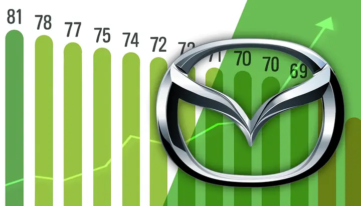 Mazda Có Bền Không? Đánh Giá Độ Tin Cậy
