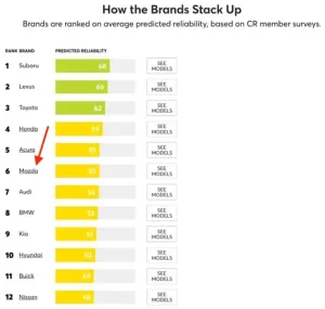 Mazda Có Bền Không? Đánh Giá Độ Tin Cậy