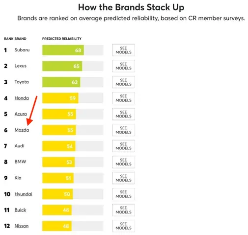 Mazda Có Bền Không? Đánh Giá Độ Tin Cậy