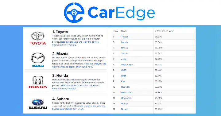 Top 5 Dòng Xe Mazda Có Giá Trị Bán Lại Cao Nhất 2026