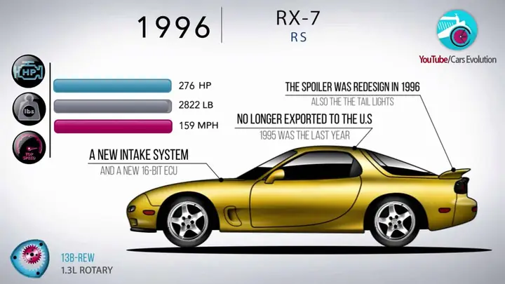 Mazda Rx-7 Evolution: Hành Trình Của Huyền Thoại Rotary
