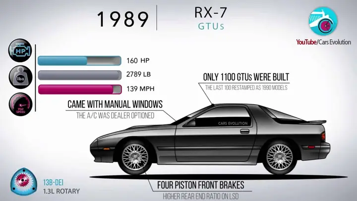 Mazda Rx-7 Evolution: Hành Trình Của Huyền Thoại Rotary