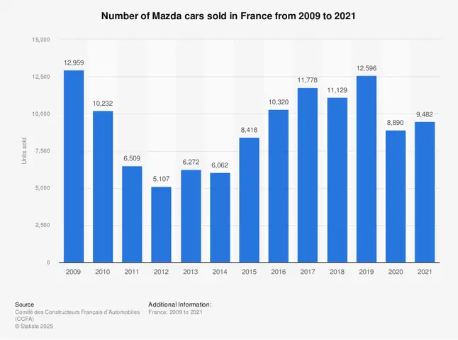 Mazda Toàn Cầu: Kết Quả Doanh Số Xe Chi Tiết