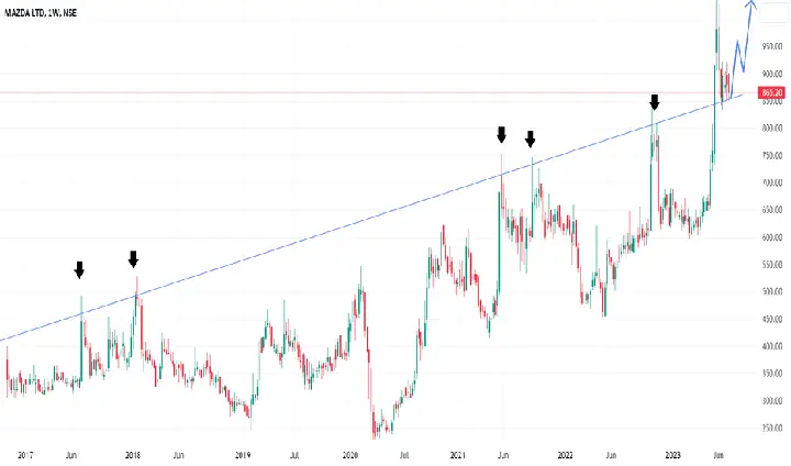 Mazda Share Price: Tại Sao Người Dùng Xe Cần Quan Tâm?