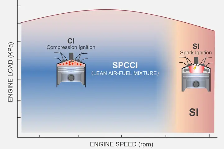 Mazda Spark Controlled Compression Ignition: Khám Phá Công Nghệ Động Cơ Tiên Tiến