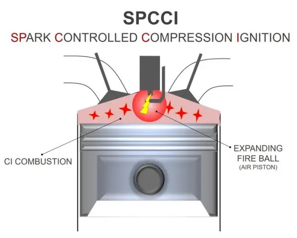 Mazda Spark Controlled Compression Ignition: Khám Phá Công Nghệ Động Cơ Tiên Tiến