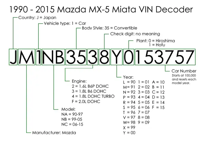 Hướng Dẫn Chi Tiết Cách Sử Dụng Mazda Vin Decoder Để Tra Cứu Thông Tin Xe