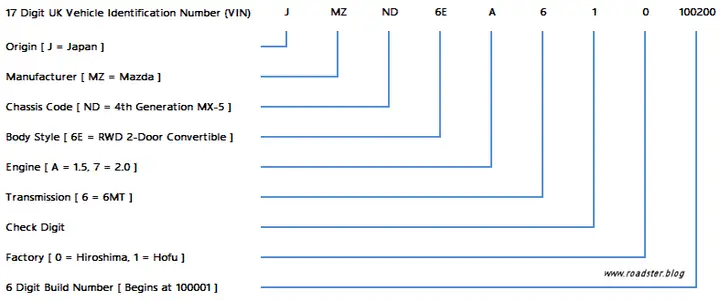 Hướng Dẫn Chi Tiết Cách Sử Dụng Mazda Vin Decoder Để Tra Cứu Thông Tin Xe