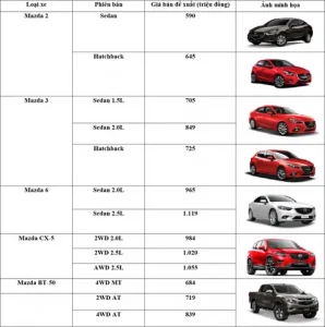 Mazda Vinh: Báo Giá Tháng 11 2016 – Những Thông Tin Quan Trọng Cần Biết