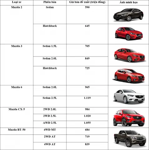 Mazda Vinh: Báo Giá Tháng 11 2016 – Những Thông Tin Quan Trọng Cần Biết