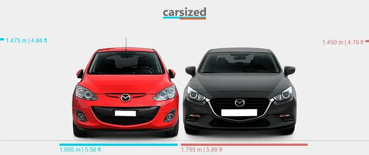 Mazda 2 Vs Mazda 3 Sedan: Chọn Xe Nào Phù Hợp Với Bạn?