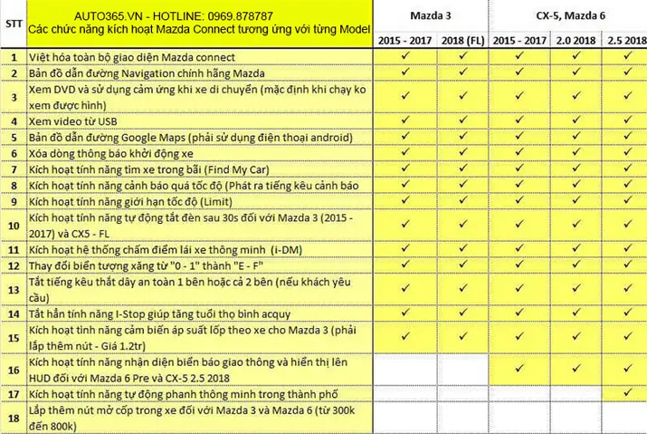 Những Tính Năng Hay Trên Mazda Connect: Nâng Tầm Trải Nghiệm Lái Xe