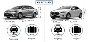 Phân Khúc Mazda 2 Vs Vios: So Sánh Chi Tiết Xe Nào Phù Hợp Với Bạn?