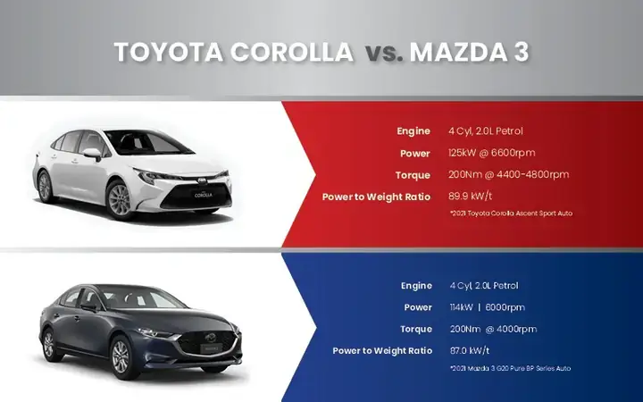 Phân Khúc Mazda 3 Vs Toyota Corolla: Ai Là Ông Hoàng Phân Khúc Sedan Của Bạn?